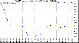 Milwaukee Weather Wind Chill<br>Hourly Average<br>(24 Hours)