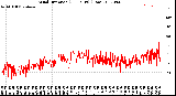 Milwaukee Weather Wind Direction<br>(24 Hours) (Raw)