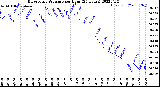 Milwaukee Weather Barometric Pressure<br>per Hour<br>(24 Hours)