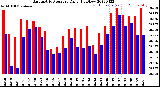 Milwaukee Weather Barometric Pressure<br>Daily High/Low