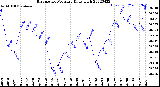 Milwaukee Weather Barometric Pressure<br>Daily High