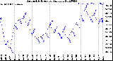 Milwaukee Weather Barometric Pressure<br>Daily Low