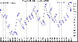 Milwaukee Weather Wind Chill<br>Daily Low