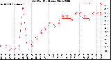 Milwaukee Weather Dew Point<br>(24 Hours)