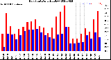 Milwaukee Weather Dew Point<br>Daily High/Low