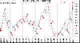 Milwaukee Weather Dew Point<br>Daily High