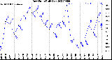 Milwaukee Weather Dew Point<br>Daily Low