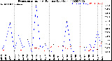 Milwaukee Weather Evapotranspiration<br>vs Rain per Day<br>(Inches)