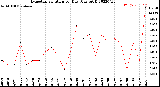 Milwaukee Weather Evapotranspiration<br>per Day (Ozs sq/ft)