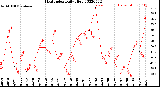 Milwaukee Weather Heat Index<br>Daily High