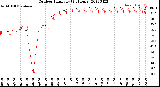 Milwaukee Weather Outdoor Humidity<br>(24 Hours)