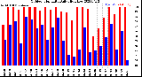 Milwaukee Weather Outdoor Humidity<br>Daily High/Low