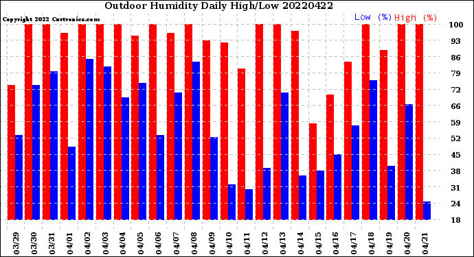 Milwaukee Weather Outdoor Humidity<br>Daily High/Low