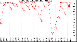 Milwaukee Weather Outdoor Humidity<br>Daily High