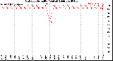 Milwaukee Weather Outdoor Humidity<br>Monthly High