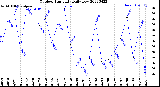 Milwaukee Weather Outdoor Humidity<br>Daily Low