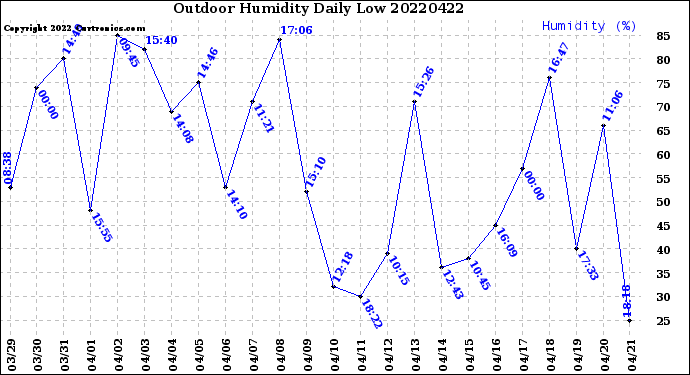 Milwaukee Weather Outdoor Humidity<br>Daily Low