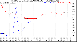 Milwaukee Weather Outdoor Temperature<br>vs Dew Point<br>(24 Hours)