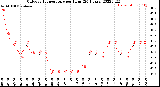 Milwaukee Weather Outdoor Temperature<br>per Hour<br>(24 Hours)