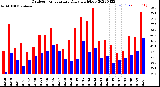 Milwaukee Weather Outdoor Temperature<br>Daily High/Low