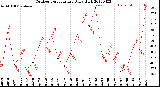 Milwaukee Weather Outdoor Temperature<br>Daily High