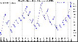 Milwaukee Weather Outdoor Temperature<br>Daily Low