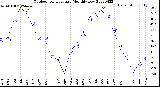 Milwaukee Weather Outdoor Temperature<br>Monthly Low