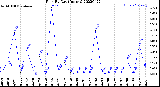 Milwaukee Weather Rain<br>By Day<br>(Inches)