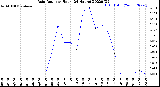 Milwaukee Weather Rain Rate<br>per Hour<br>(24 Hours)