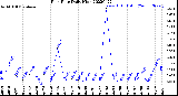 Milwaukee Weather Rain Rate<br>Daily High