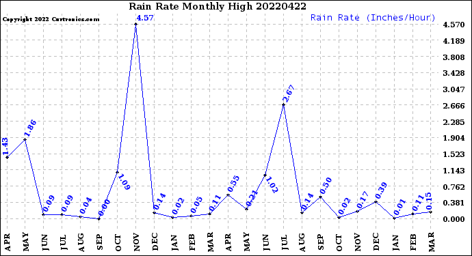 Milwaukee Weather Rain Rate<br>Monthly High