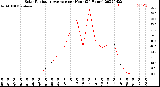 Milwaukee Weather Solar Radiation Average<br>per Hour<br>(24 Hours)