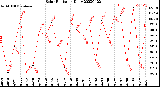 Milwaukee Weather Solar Radiation<br>Daily