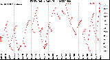 Milwaukee Weather THSW Index<br>Daily High