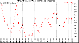 Milwaukee Weather THSW Index<br>per Hour<br>(24 Hours)