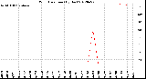 Milwaukee Weather Wind Direction<br>(By Day)