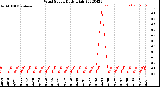 Milwaukee Weather Wind Speed<br>Daily High