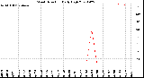 Milwaukee Weather Wind Direction<br>Daily High