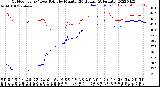 Milwaukee Weather Outdoor Temp / Dew Point<br>by Minute<br>(24 Hours) (Alternate)