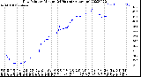 Milwaukee Weather Dew Point<br>by Minute<br>(24 Hours) (Alternate)