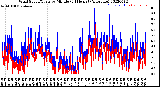 Milwaukee Weather Wind Speed/Gusts<br>by Minute<br>(24 Hours) (Alternate)