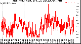 Milwaukee Weather Wind Speed<br>by Minute<br>(24 Hours) (Alternate)