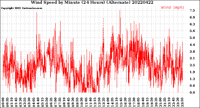 Milwaukee Weather Wind Speed<br>by Minute<br>(24 Hours) (Alternate)