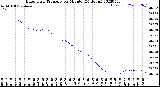 Milwaukee Weather Barometric Pressure<br>per Minute<br>(24 Hours)