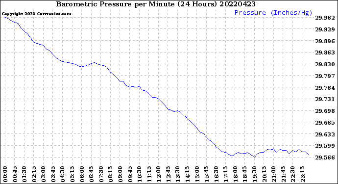 Milwaukee Weather Barometric Pressure<br>per Minute<br>(24 Hours)