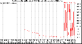 Milwaukee Weather Outdoor Humidity<br>Every 5 Minutes<br>(24 Hours)