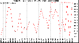 Milwaukee Weather Solar Radiation<br>Avg per Day W/m2/minute