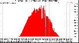 Milwaukee Weather Solar Radiation<br>per Minute<br>(24 Hours)