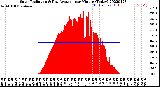 Milwaukee Weather Solar Radiation<br>& Day Average<br>per Minute<br>(Today)