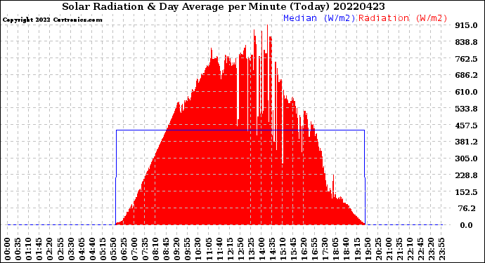 Milwaukee Weather Solar Radiation<br>& Day Average<br>per Minute<br>(Today)